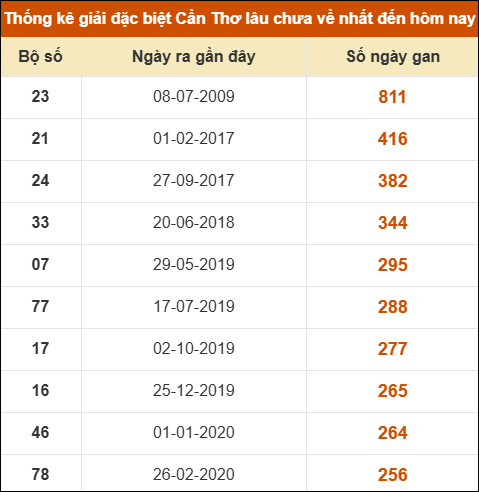 Thống kê giải đặc biệt XSCT lâu chưa về nhất