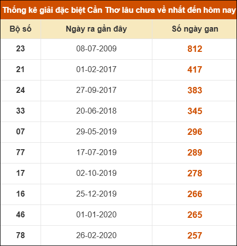 Thống kê giải đặc biệt XSCT lâu chưa về nhất