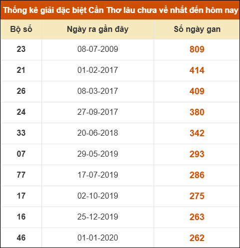 Thống kê giải đặc biệt XSCT lâu chưa về nhất
