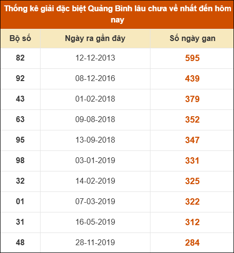 Thống kê giải đặc biệt XSQB lâu ra nhất đến ngày 12/6/2025