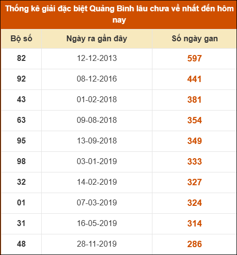 Thống kê giải đặc biệt XSQB lâu ra nhất đến ngày 26/6/2025