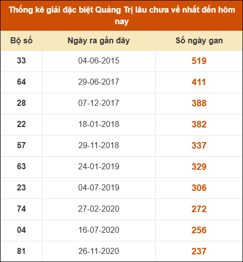 Thống kê giải đặc biệt XSQT lâu ra nhất đến ngày 19/6/2025