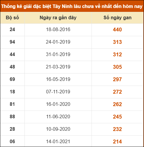 Thống kê giải đặc biệt XSTN lâu ra nhất