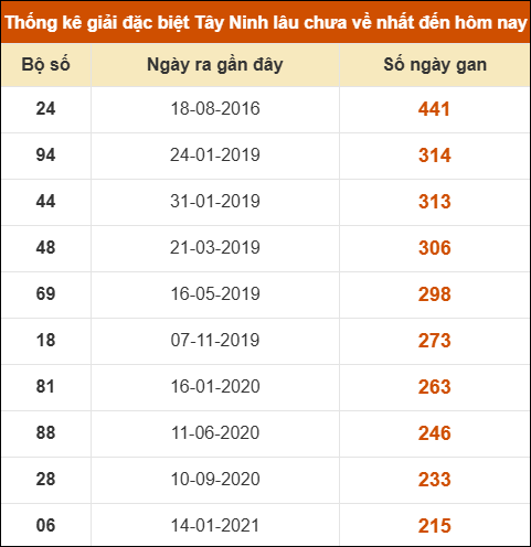Thống kê giải đặc biệt XSTN lâu ra nhất