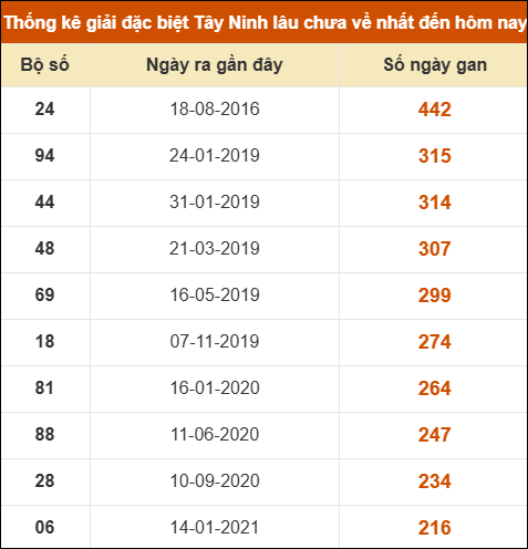 Thống kê giải đặc biệt XSTN lâu ra nhất