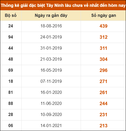 Thống kê giải đặc biệt XSTN lâu ra nhất
