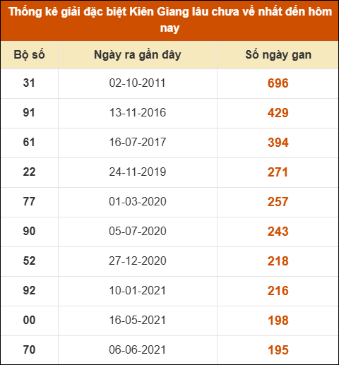 Thống kê giải đặc biệt XSKG lâu chưa về nhất
