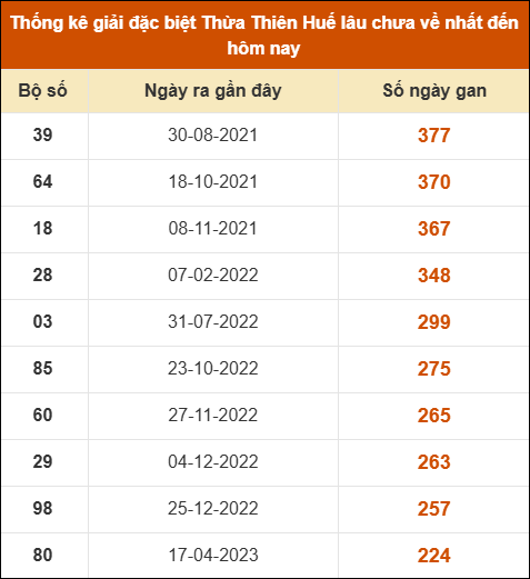 Thống kê giải đặc biệt XSHUE lâu ra nhất đến ngày 16/06/2025