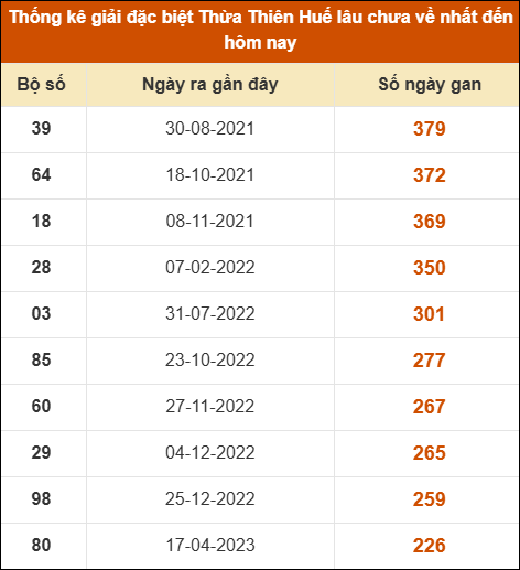 Thống kê giải đặc biệt XSHUE lâu ra nhất đến ngày 23/06/2025