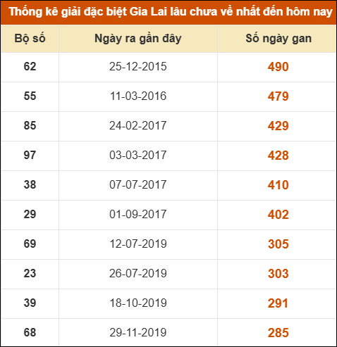 Thống kê giải đặc biệt XSGL lâu ra nhất đến ngày 13/6