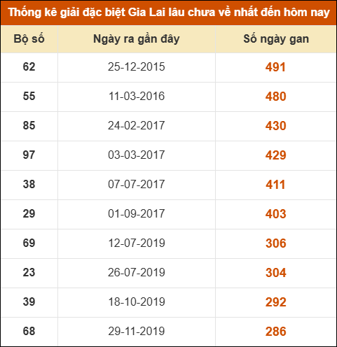 Thống kê giải đặc biệt XSGL lâu ra nhất đến ngày 20/6
