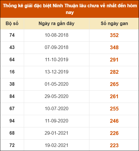 Thống kê giải đặc biệt XSNT lâu ra nhất ngày 13/6