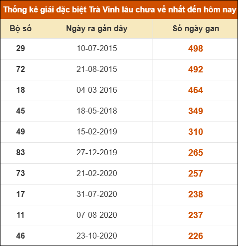 Thống kê giải đặc biệt xổ số Trà Vinh lâu về nhất