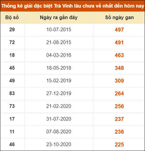 Thống kê giải đặc biệt xổ số Trà Vinh lâu về nhất