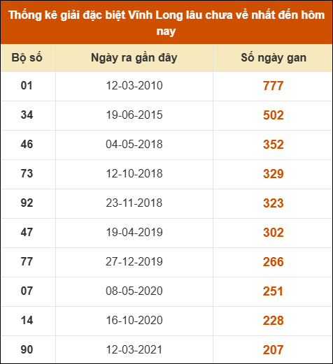 Thống kê giải đặc biệt XSVL lâu ra nhất