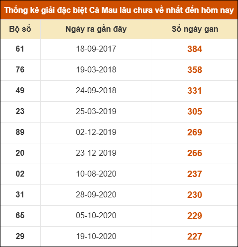 Thống kê giải đặc biệt xổ số Cà Mau lâu chưa ra