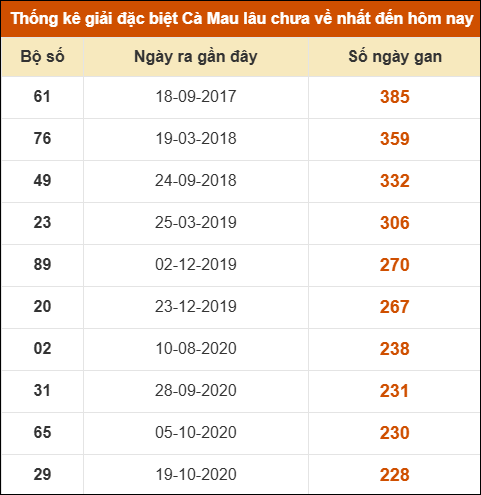Thống kê giải đặc biệt xổ số Cà Mau lâu chưa ra