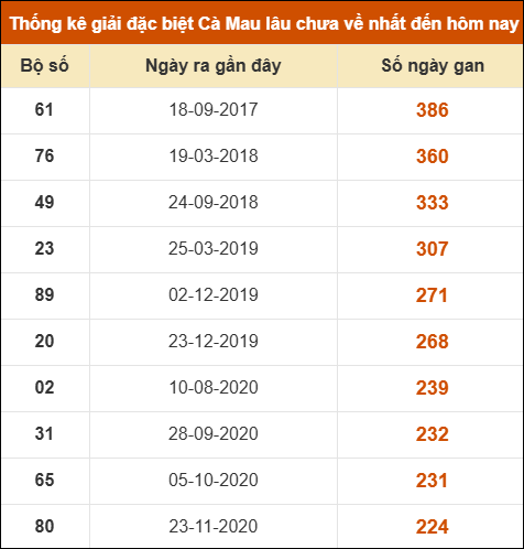 Thống kê giải đặc biệt xổ số Cà Mau lâu chưa ra