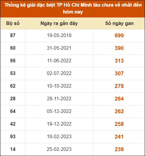 Thống kê giải đặc biệt XSHCM lâu chưa xuất hiện nhất