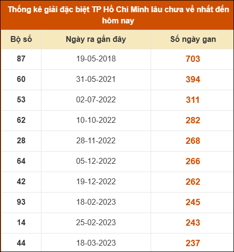 Thống kê giải đặc biệt XSHCM lâu chưa xuất hiện nhất