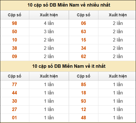 Thống kê giải đặc biệt XSMN về nhiều nhất và ít nhất ngày 20/07/2025