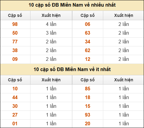 Thống kê giải đặc biệt XSMN về nhiều nhất và ít nhất ngày 27/07/2025