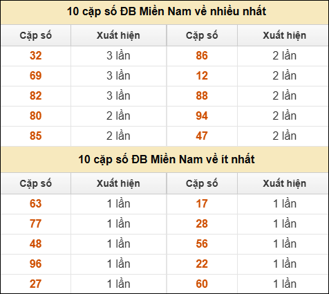 Thống kê giải đặc biệt XSMN về nhiều nhất và ít nhất ngày 01/08/2025