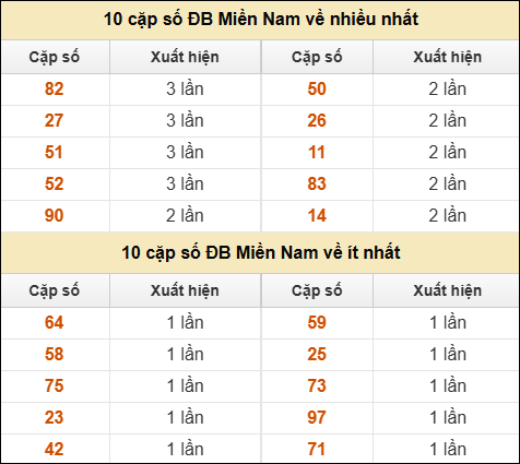 Thống kê giải đặc biệt XSMN về nhiều nhất và ít nhất ngày 10/7/2025