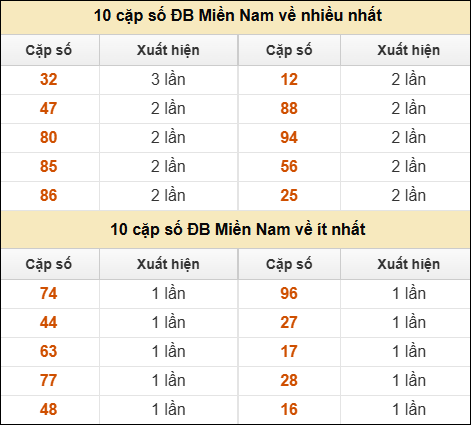 Thống kê giải đặc biệt XSMN về nhiều nhất và ít nhất ngày 11/07/2025