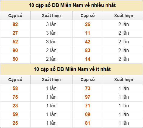 Thống kê giải đặc biệt XSMN về nhiều nhất và ít nhất ngày 17/7/2025