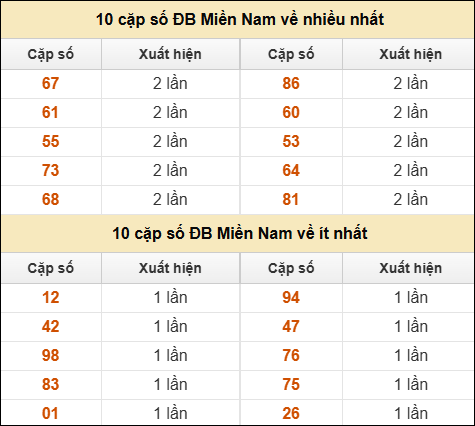 Thống kê giải đặc biệt XSMN về nhiều nhất/ ít nhất ngày 2/7/2025
