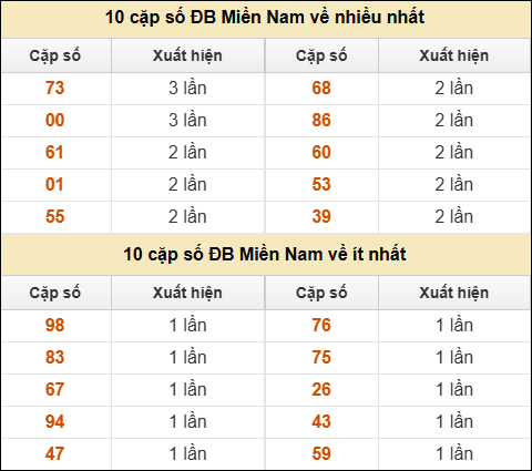 Thống kê giải đặc biệt XSMN về nhiều nhất/ ít nhất ngày 23/7/2025