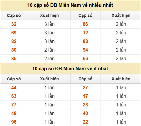 Thống kê giải đặc biệt XSMN về nhiều nhất và ít nhất ngày 25/07/2025