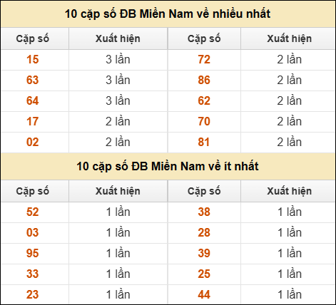Thống kê giải đặc biệt XSMN về nhiều nhất và ít nhất ngày 29/07/2025