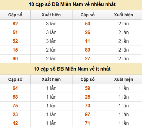 Thống kê giải đặc biệt XSMN về nhiều nhất và ít nhất ngày 3/7/2025
