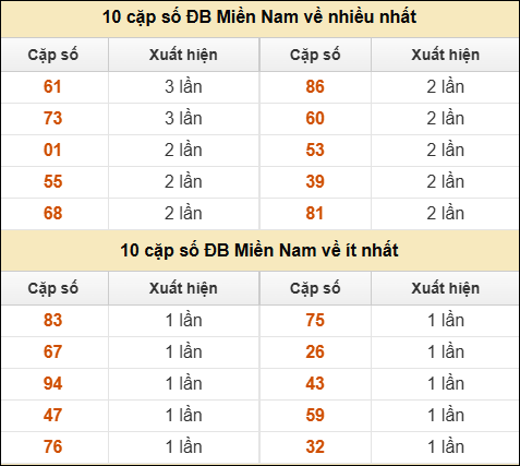 Thống kê giải đặc biệt XSMN về nhiều nhất/ ít nhất ngày 30/7/2025