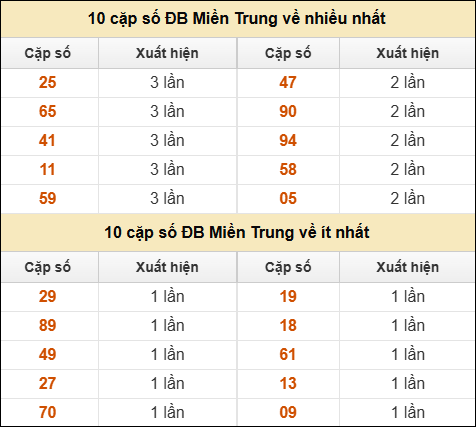 Thống kê giải đặc biệt XSMT về nhiều nhất và ít nhất ngày 13/07/2025