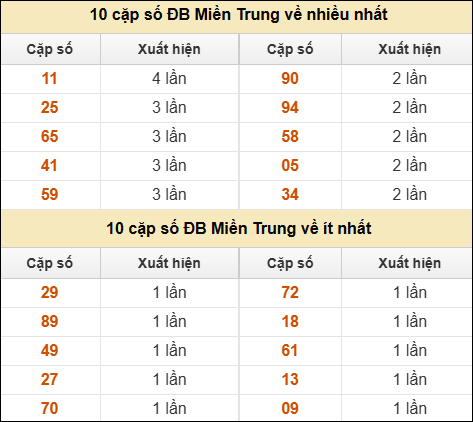 Thống kê giải đặc biệt XSMT về nhiều nhất và ít nhất ngày 20/07/2025