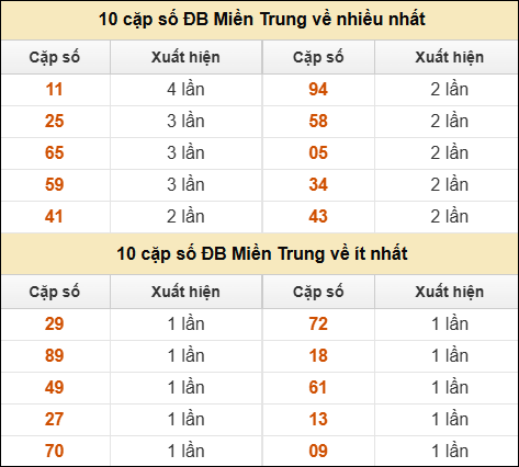Thống kê giải đặc biệt XSMT về nhiều nhất và ít nhất ngày 27/07/2025