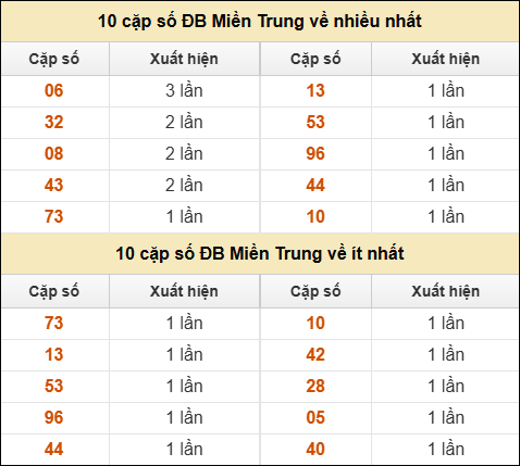 Thống kê giải đặc biệt XSMT về nhiều nhất và ít nhất ngày 1/8/2025