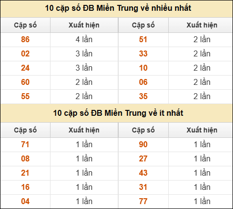 Thống kê giải đặc biệt XSMT về nhiều nhất và ít nhất ngày 10/7/2025