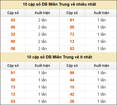 Thống kê giải đặc biệt XSMT về nhiều nhất và ít nhất ngày 11/7/2025