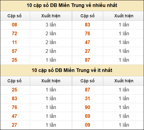 Thống kê giải đặc biệt XSMT về nhiều nhất và ít nhất ngày 15/07/2025