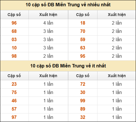 Thống kê giải đặc biệt XSMT về nhiều nhất và ít nhất ngày 19/7/2025