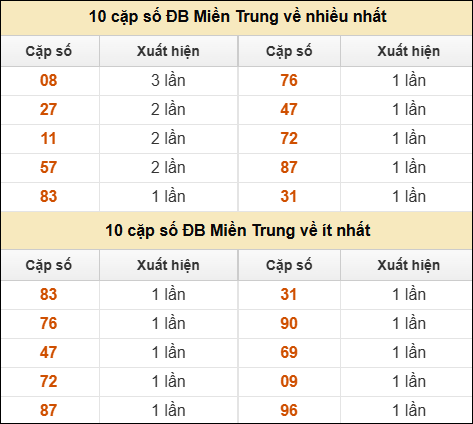 Thống kê giải đặc biệt XSMT về nhiều nhất và ít nhất ngày 22/07/2025