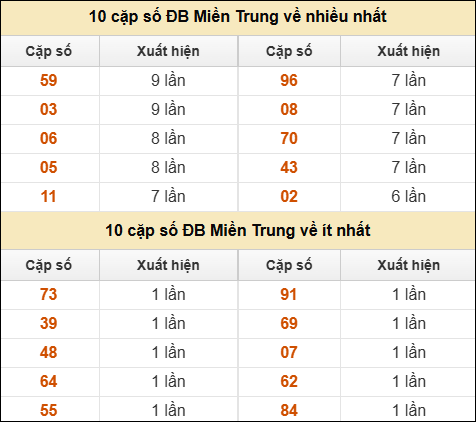 Thống kê giải đặc biệt XSMT về nhiều nhất và ít nhất ngày 23/7/2025