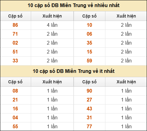 Thống kê giải đặc biệt XSMT về nhiều nhất và ít nhất ngày 24/7/2025