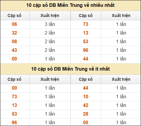 Thống kê giải đặc biệt XSMT về nhiều nhất và ít nhất ngày 25/7/2025