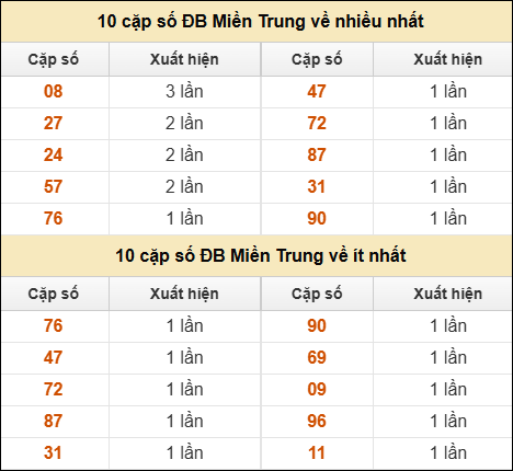 Thống kê giải đặc biệt XSMT về nhiều nhất và ít nhất ngày 29/07/2025
