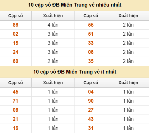 Thống kê giải đặc biệt XSMT về nhiều nhất và ít nhất ngày 3/7/2025